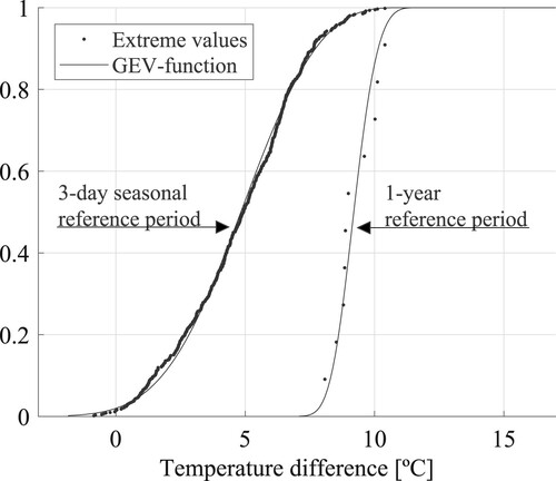 Fig. 8: Cumulative distribution functions of the extreme values obtained using the weather data from Luleå and load case-positive temperature difference between deck and abutment. Results using both 3 day seasonal and 1 year reference periods are shown. GEV = generalized extreme value