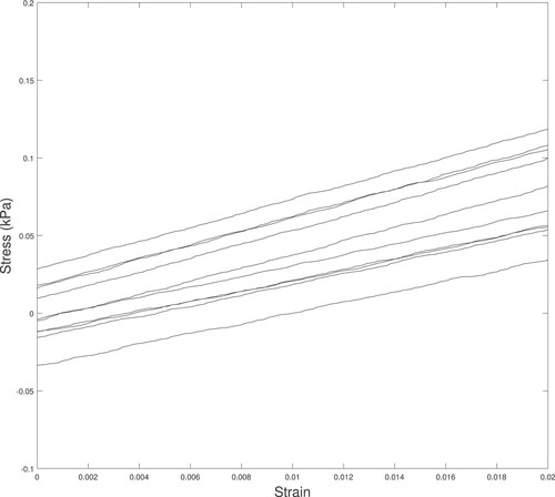 Figure A4. A typical set of stress–strain data for the 10 tests of a single sample. Notice that a linear elastic material model appears reasonable for this strain range and that the slope of the data (Eapparent) is similar for all 10 tests.