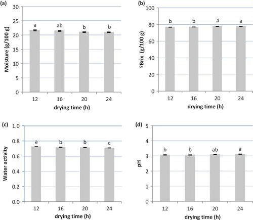 Figure 2. Effects of drying time on (a) moisture content, (b) total soluble solids, (c) water activity and (d) pH of gummy jellies.Note: Means with different superscripts are different at P ≤ 0.05 (standard error of the mean in bars).Figura 2. Efecto del tiempo de secado sobre el contenido en (a) humedad, (b) sólidos solubles totales, (c) actividad de agua y (d) pH de caramelos de goma.