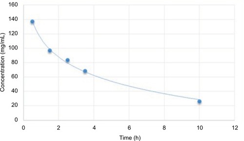Figure 2 Mean plasma concentrations of bupivacaine after 30, 90, 150, and 210 minutes following the blockade and at the moment of morphine rescue dose administration (mean: 618±293 minutes since blockade).
