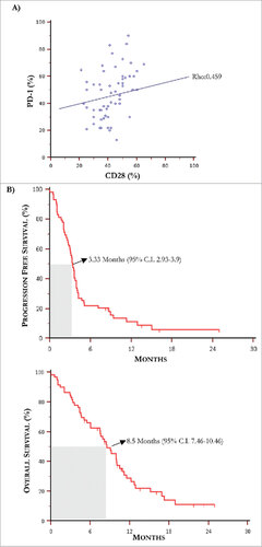 Figure 3. Kaplan-Meier curves for progression free survival and overall survival. (A) The Spearman's rank test revealed a positive correlation between PD-1 and CD28 levels of expression by T-Exo from MM population (rho: 0.459, p = 0.0003). (B) Median PFS and OS in MM population treated with IPI were 3.3 months and 8.5 months, respectively.