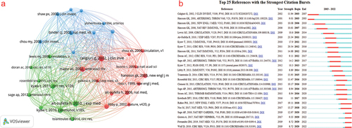 Figure 8. (a) The visualization map of co-cited references. (b) Top 25 references with the strongest citation bursts.