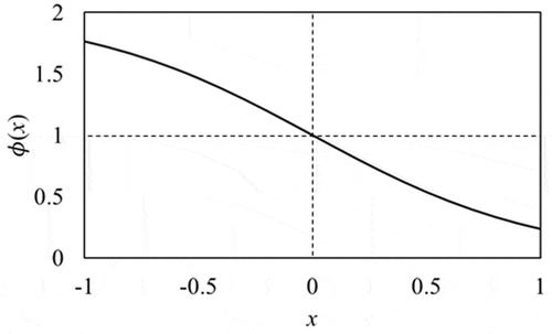 Figure 1. The tuning function ϕ().