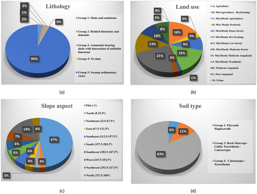 Figure 3. Description and distribution of the nominal parameters: (a) lithology, (b) land use, (c) slope aspect and (d) soil type.