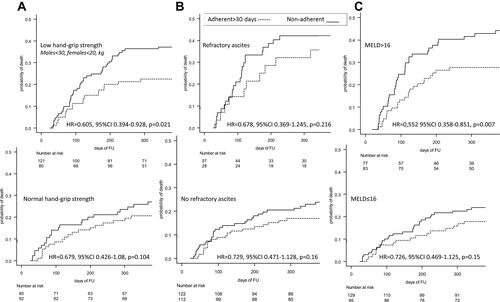 Figure 4 The cumulative incidence of death in discharged ACLD patients according to adherence to oral nutritional supplements (>30 days, dotted line) or not (solid line), a comparison of subgroups: (A) low or normal hand grip strength, (B) refractory ascites, yes or no, (C) MELD score>16 or ≤16.