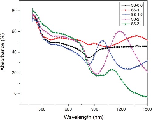 Figure 9. Absorbance spectra of prepared thin films after annealing.