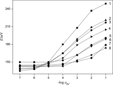 Figure 9 The response to some cations of Pb2+ selective electrode based on PbS nanoparticles: 1, Pb2+; 2, Na+; 3, K+; 4, Ca2+; 5, Ba2+; 6, Cu2+; 7, Al3+; and 8, Ni2+.