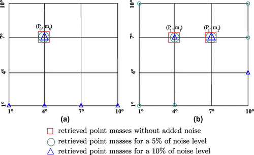 Figure 4. A schematic of both cases studied in Section 4.2. In (a), we show the principal retrieved point-mass (P0,m0) and the masses identified when adding noise. In (b), we show the second experiment dealing with identifying two point masses (P1,m1)and(P2,m2), and we see the masses identified around the principal masses. The difference between the found point masses sizes is shown in both cases.