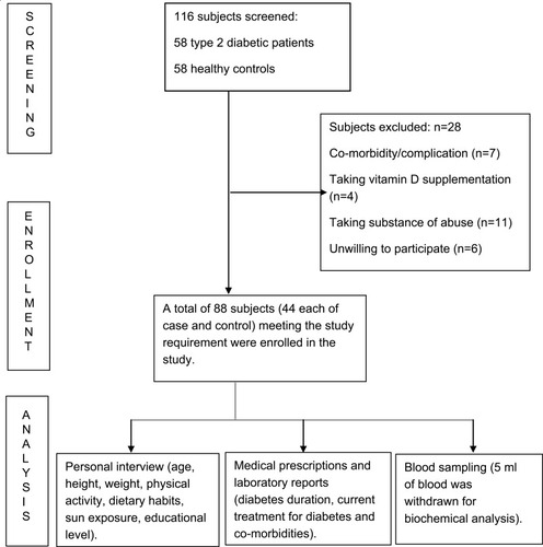 Figure 1 Flow diagram of patient flow in the study.