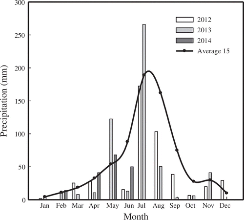 Figure 1. The monthly precipitation during 2012–2014, the average value during the previous 15 years (Average 15).