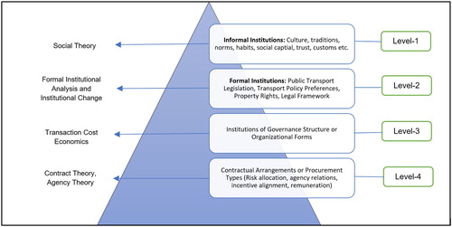 Figure 1. Institutional levels in UPT, Adapted from Williamson (Citation1998).