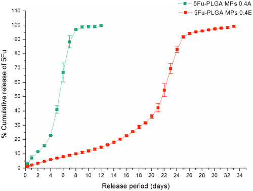 Figure 4. In vitro release profile of 5Fu from PLGA MPs showing faster release from acid-terminated end group as compared to ester-terminated MPs.