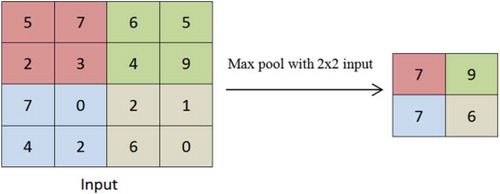 Figure 3. Max pooling.