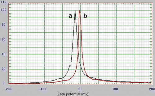 Figure 4. Zeta potential distribution of (a) GNP/Citrate and (b) GNP/PEI.