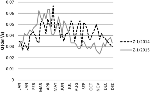 Figure 7. Variations in discharge of spring Z-1 (Carpathian Mountains) in 2014 and 2015. See Figure 1 for location.