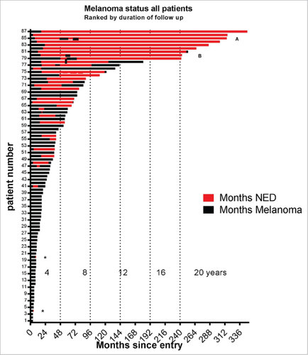 Figure 5. Melanoma status of all patients ranked by the duration of follow up in months and years after entering. The time line for each patient is censored at death, initiation of chemotherapy, or when last examined. Red indicates no clinically evident disease (NED) by examination and chest x-ray for at least 8 weeks, and subsequent negative scans. Several patients had NED# when lost to follow up. Black indicates presence of metastatic melanoma. Note, many patients had prolonged periods of stable or slowly progressive disease. 4 patients who had NED for >2 years experienced a late relapse as indicated. A Patient was experiencing a rapid regression of many metastases after 27 weeks of CK injections (with dense lymphocytic infiltrates in never injected nodules) when she switched to a geographically closer physician, and began receiving injections of an allogeneic melanoma vaccine to enhance immune responses. Within 8 weeks after the last CKs and after 4 weekly injections of vaccine she demonstrated NED. Subsequent indicated recurrences were treated by irradiation or excision.Citation61 B The recurrence of melanoma after 20 years of NED subsequently responded to Ipilimumab.