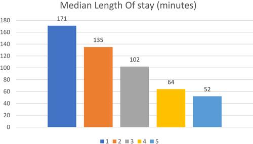 Figure 1 Median length of stay for different acuity levels.1:Acuity 1,2: Acuity 2, 3: Acuity 3, 4:Acuity 4,5 :Acuity 5