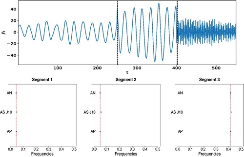Fig. 3 Piecewise AR process. (Top) A realization from model (11). Vertical dotted lines are the estimated locations of the change-points. (Bottom) Estimated frequency peaks for AutoNOM (AN), AdaptSPEC (AS J = 10), and AutoPARM (AP); 95% credible intervals (horizontal lines) are also reported for Bayesian methods. Dotted vertical lines are true locations of the frequency peaks.