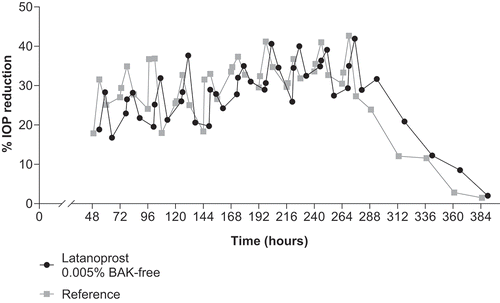 Figure 3. Mean + standard error of the mean percent of IOP decrease during and after once-daily administration of latanoprost 0.005% BAK-free and reference in beagles