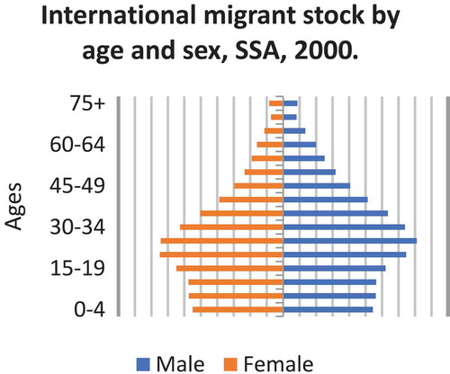 Figure 4. International migrant Stock by age and sex, SSA, 2000.