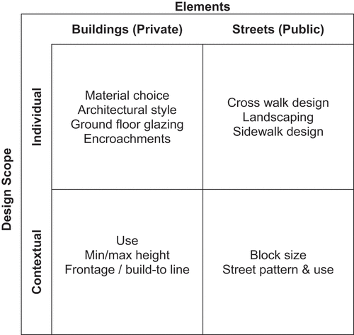 Figure 6. Design Scope and Elements.