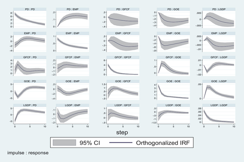 Figure 1. Impulse Response Function (IRF).