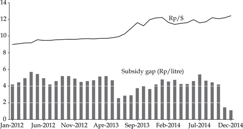 FIGURE 3 Subsidy Gap (Premium Gasoline) and the Exchange Rate, 2012–14 ('000)
