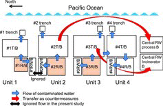 Figure 2. Locations and flow of accumulated water in the basements of R/B, T/B, RW/B, trench and central RW/B considered in the present study [Citation8].