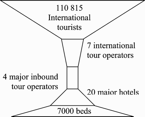 Figure 4. Economic power of international tour operators