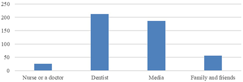 Figure 2 Source of oral health information among study participants.