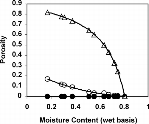 Figure 5. Porosity of potato during air drying. ○ experimental data; • φ = 0.0; ▵ φ = 1.0.