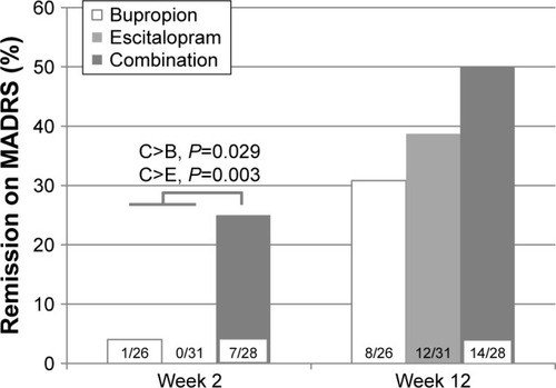 Figure 4 Percentage of remission on the MADRS (≤10) by week, for all major depressive disorder patients (last observation carried forward) during 12 weeks of initial treatment at the Royal Institute of Mental Health Research in a double-blind randomized trial of antidepressant monotherapy vs combination treatment, using escitalopram and bupropion.