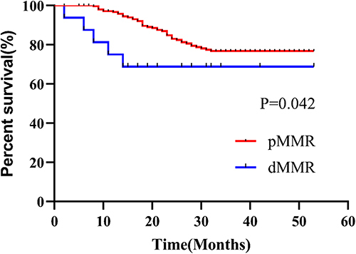 Figure 3 Log rank test between CRC patients in the dMMR group and those in the pMMR group.