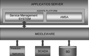FIGURE 9 Multi-agents platform in the applications server.