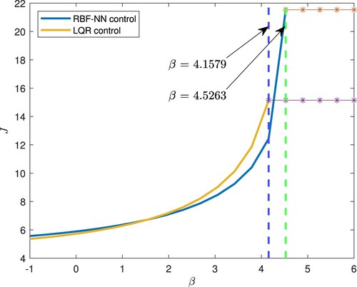 Figure 15. Robustness of the RBFNN and LQR controls with respect to the model uncertainty β. The vertical dash lines mark the critical value of β, beyond which the closed-loop system becomes unstable.