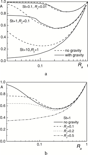 FIG. 10 The dependencies of the aspiration efficiency on R a with and without gravity influence for various St and fixed Fr (a) and for fixed St and various R c (b).