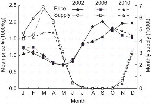 FIGURE 3 Monthly mean price and supply of strawberries at the Tokyo Metropolitan Wholesale Market. 1,000 JP Yen = 12 $US in February 2011.