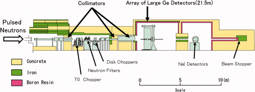 Figure 1. A side view of NNRI. The neutron beam emitted from the moderator goes through the T0 chopper, neutron filter, disk choppers, collimators and the two detector systems, and then is dumped into the beam stopper. The sample positions for the array of large Ge detectors and NaI detectors are 21.5 and 27.9 m from the moderator, respectively.