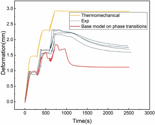 Figure 12. Comparison of thermomechanical model and phase transformation coupling model with DIC results.