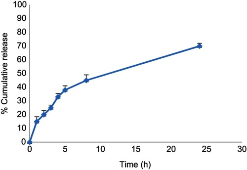 Figure 6 In vitro release profile of ferulic acid from cyclodextrin nanosponges.