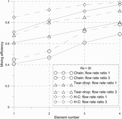 Figure 13. The numerical mixing efficiency of the Chain, Tear-drop and H-C micromixers at inlet flow-rate ratios of 1 and 3 for Re = 30.