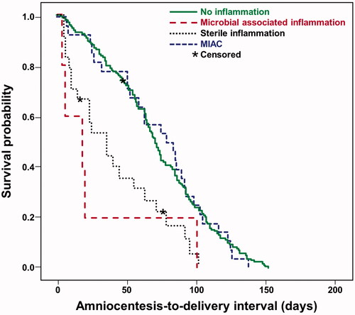 Figure 1. Kaplan–Meier survival curves of amniocentesis-to-delivery interval (days) among asymptomatic patients diagnosed with a CL ≤25 mm, according to the presence of microbial-associated or sterile intra-amniotic inflammation. Patients in whom labor was induced were censored and are represented by crosses. The amniocentesis-to-delivery interval among women with sterile intra-amniotic inflammation was significantly shorter than that of: (1) women without intra-amniotic inflammation; and (2) women with MIAC [median 35, (IQR: 10–70) versus median 71, (IQR: 47–98) days, and median 79, (IQR: 51–99) days (p < 0.001 and p = 0.02), respectively]. There was no significant difference in the amniocentesis-to-delivery interval between patients with sterile intra-amniotic inflammation and those with microbial-associated intra-amniotic inflammation (p > 5).