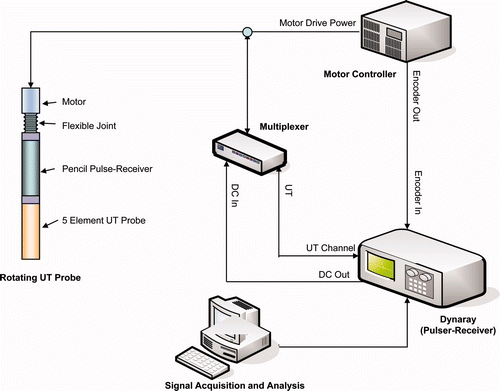 Figure 7. The schematic diagram of ultrasonic experiment system.