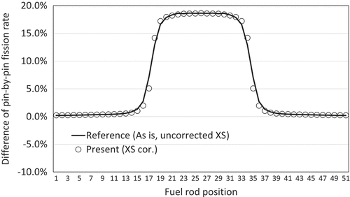 Figure 9. Perturbation of pin-powers due to increased gap size (fuel rods within the vertical frame in Figure 6).