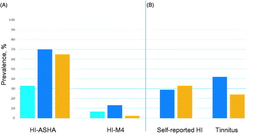 Figure 4. (A) Hearing impairment (HI) according to the American Speech-Language-Hearing Association (HI-ASHA), the World Health Organization M4 criteria (HI-M4), (B) self-reported HI and self-reported tinnitus among cases (treated with chemotherapy) and controls. Display full size Cases, pre-chemotherapy. Display full size Cases, survey. Display full size Controls, survey.