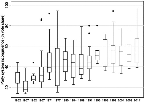 Figure 5. Party system congruence between federal and state elections since 1952.Notes: Shown are dissimilarity scores (percent votes) between a federal election and subsequently held state elections held at the same time or after the federal election but before the next federal election. Dissimilarity scores are calculated based on Schakel (Citation2013). A box plot distributes values into four groups with each 25 per cent of the observations. The values of the first quartile of observations lies in between the bottom line of the box and lower whisker, the second quartile in between the bottom line of the box and the middle line of the box which is the median, the third quartile between the median and the upper line of the box, and the fourth quartile between the upper line of the box and upper whisker. Dots are outliers which have values more than 3/2 times of the upper quartile.