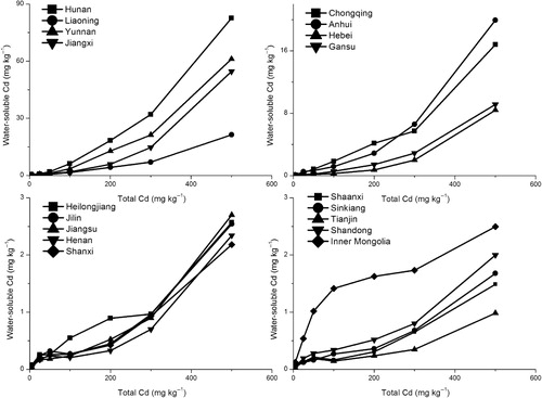 Figure 1. Concentrations of water-soluble cadmium in Cd-contaminated soils (mg kg−1 soil).