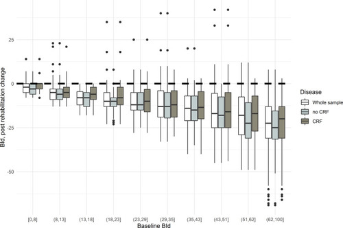 Figure 1 Post-rehabilitation changes in Barthel Index dyspnea (BId) by deciles of baseline values.