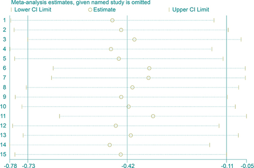 Figure 5 Sensitivity analysis for single moxibustion on pro-inflammatory cytokines.