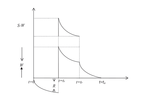 Figure 1. Pictorial representation of two-warehouse inventory system with SFI policy.